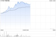 儋州中国同辐持续上涨逾12% 近日氟[18F]贝他嗪注射液启动III期临床试验