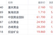 儋州特朗普钢铁关税翻倍至50%提振金价 潼关黄金大涨超12%领跑市场