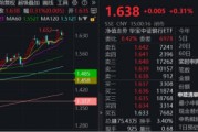 儋州节后王者归来！银行低位反弹54%！个股仍深陷破净，公募增仓潮涌