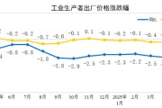 儋州国家统计局：2025年5月份工业生产者出厂价格同比下降3.3%