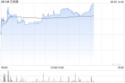 儋州贝克微盘中涨超8%再创新高 配售所得将用于上游业务拓展