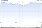 儋州花旗将标普500指数目标位上调至6300点 相比追涨更倾向于逢低买入