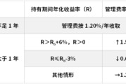 儋州鹏华基金首只浮动费率产品值得买吗？袁航代表作4年亏11%，给基民亏11亿收管理费2.4亿