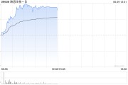 儋州映恩生物-B盘中涨超13%创上市新高 公司自研ADC管线丰富