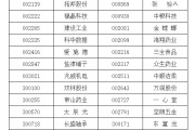 儋州A股重要指数调整，即将生效！（附名单）
