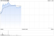 儋州阅文集团早盘涨逾7% 近日收购艺画开天26.67%股权