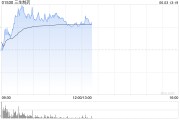 儋州三生制药午前涨近4% 机构料公司有望大幅增厚今年利润