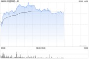 儋州亚盛医药-B盘中涨超7% 股价创历史新高