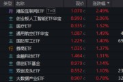 儋州算力航母来袭，科技类ETF尾盘批量溢价，创业板人工智能五连阳！恒科步入“技术牛”，513770强势摸高3%