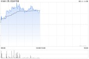 儋州津上机床中国盘中涨超5% 机床有望受益机器人行业发展