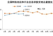 儋州2025年5月全国受理网络违法和不良信息举报1829.6万件