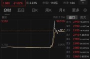 儋州突然暴涨近100%！一则消息引爆