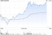 儋州泡泡玛特午后一度涨超4%，股价续创历史新高，大摩预计泡泡玛特将成为规模增长最快的全球消费品牌