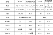 儋州泽璟制药ZG005两项研究入选口头报告 单药二线治疗宫颈癌数据优于卡度尼利单抗 | 2025ASCO