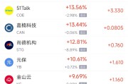 儋州周一热门中概股普涨 台积电涨0.87%，阿里巴巴涨1.79%