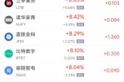 儋州周三热门中概股多数上涨 台积电涨2.44%，阿里巴巴涨3.89%
