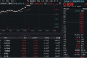 儋州算力大爆发！“易中天”飙涨超5%，创业板人工智能ETF华宝（159363）放量摸高3%