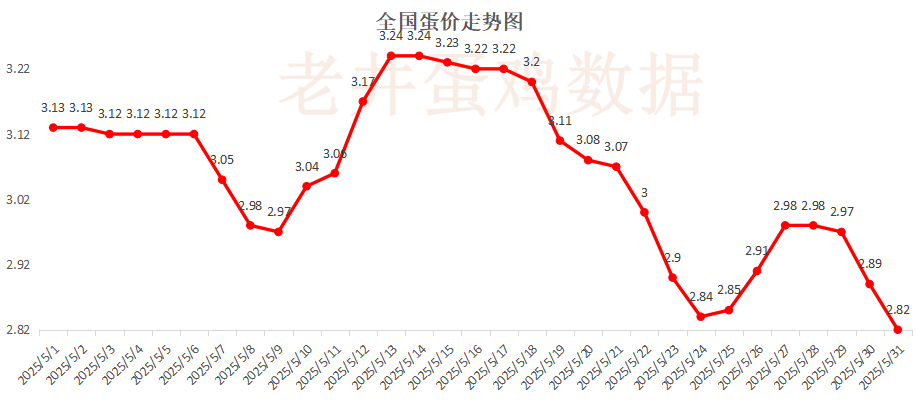 老井扯鸡蛋：昨日全国鸡蛋均价下跌(💍) 、淘汰鸡均价稳中有跌！