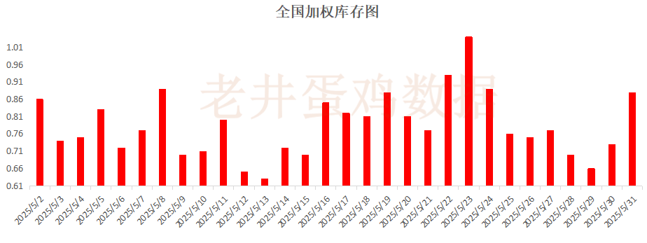 老井扯鸡蛋：昨日全国鸡蛋均价下(🎚)跌 、(🚗)淘汰鸡均价稳中有跌！