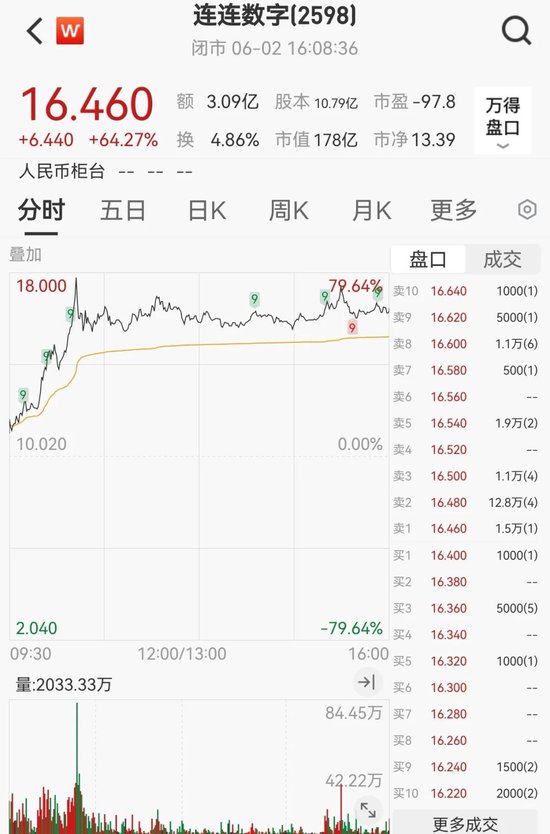 突发(🌷)“深V”！一股更狂飙近80%