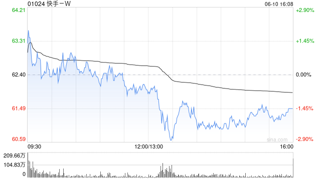 东方证(🥗)券：维持快手-W“买入”评(🍁)级 目标价74.58港元